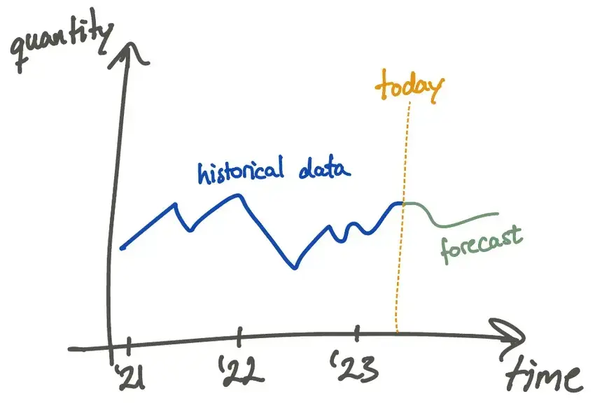 AI gestuurd voorraadbeheer